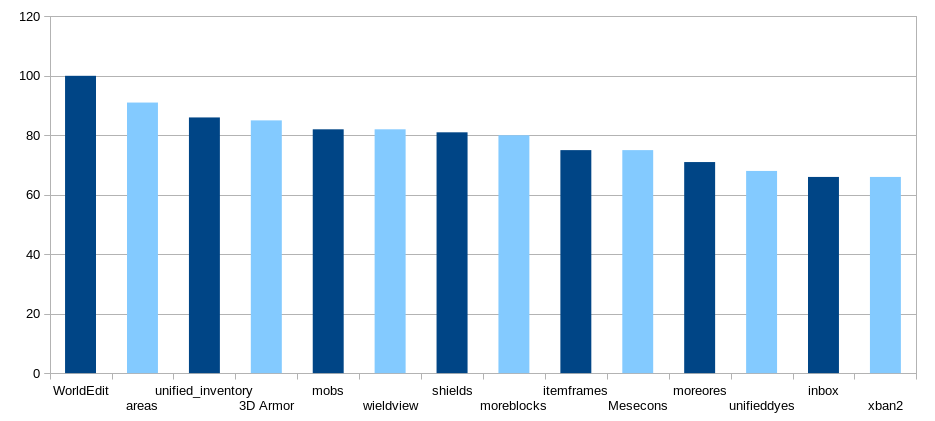 Les mods les plus populaires sur les serveurs publics (servers.minetest.net) en date d'avril 2014.
